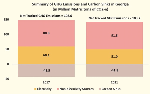 Summary emissions