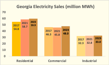 Georgia Electricity Sales