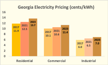 Georgia Electricity Pricing