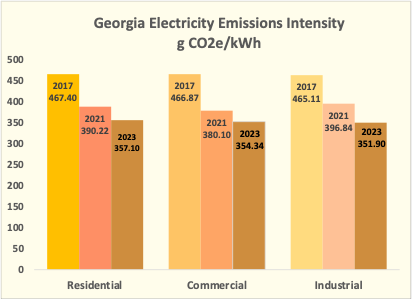 Georgia Electricity Emissions Intensity