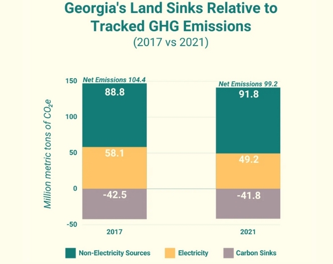 Georgia's Land Sinks Relative to Tracked GHG Emisssions